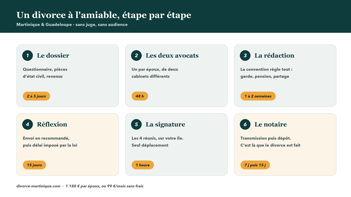 Les délais légaux du divorce par consentement mutuel : 15 jours de réflexion, 7 jours pour transmettre au notaire, 15 jours pour le dépôt